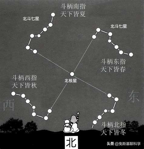 北斗七星代表什麼